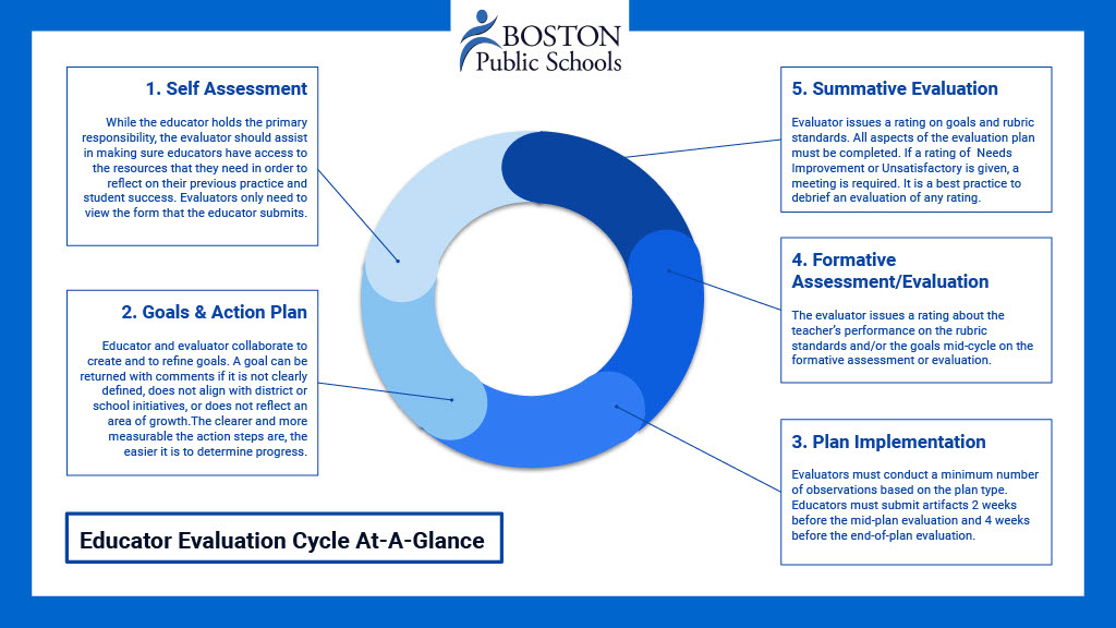 eval-cycle