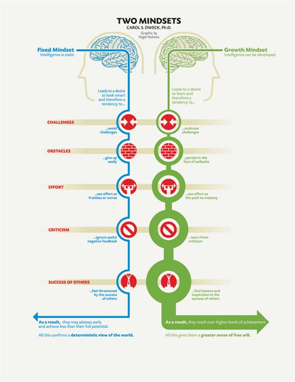 Dweck's Fixed Versus Growth Mindset