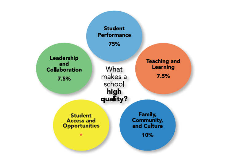 graphic - What makes a school high quality? 