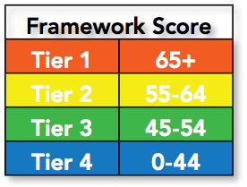 School Quality Framework Scores by Tiers 