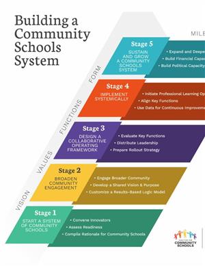 Cover of building a community schools system