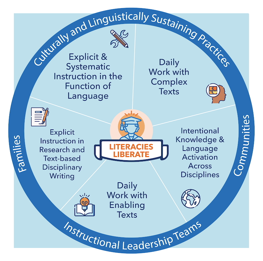 Pie Chart with equitable literacy components listed